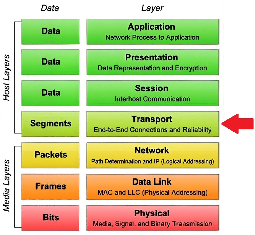 7-layer OSI stack